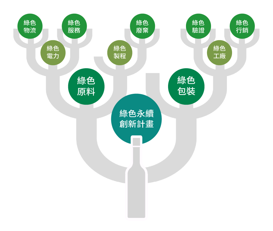 綠色永續創新計畫